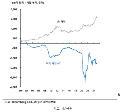 '미국 재정수지'와 '금' 가격의 상반된 움직임.